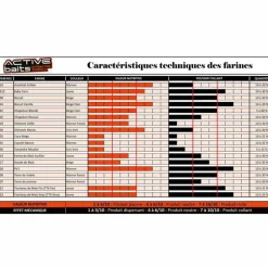 Farine pour la pêche au coup active baits ttx gros 1kg