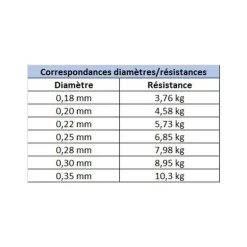 Fluorocarbone Evok Tactikal Super Line 150m