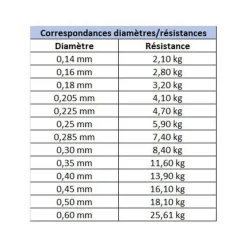 Nylon carnassier asso ultra 200m