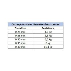 Nylon X-Line Carnassiers 150m