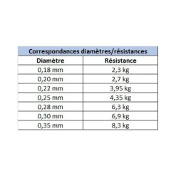 Nylon X-Line Leurres 150m