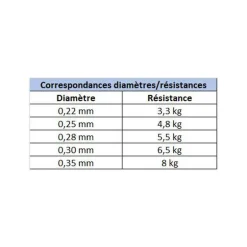 Nylon X-Line Manié 500m