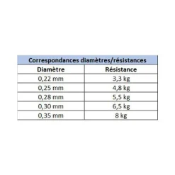 Nylon X-Line Manié 150m