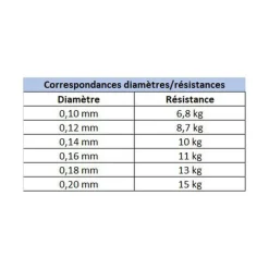 Pack Canne Evok Aerian 67ms 2.01m, 5-25g + Moulinet Aerian 2500fd + Tresse
