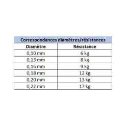 Tresse Daiwa J-Braid x8 Multi-Color 150m