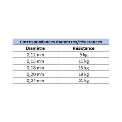 Tresse Evok Tactikal Braid 8x Jaune 150m