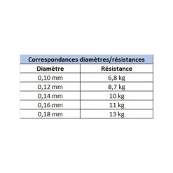 Tresse Evok Tactikal Braid 12 Brins Jaune 135m